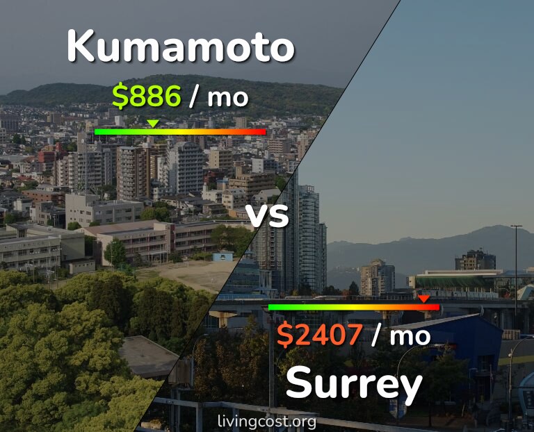 Cost of living in Kumamoto vs Surrey infographic