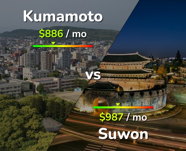 Cost of living in Kumamoto vs Suwon infographic