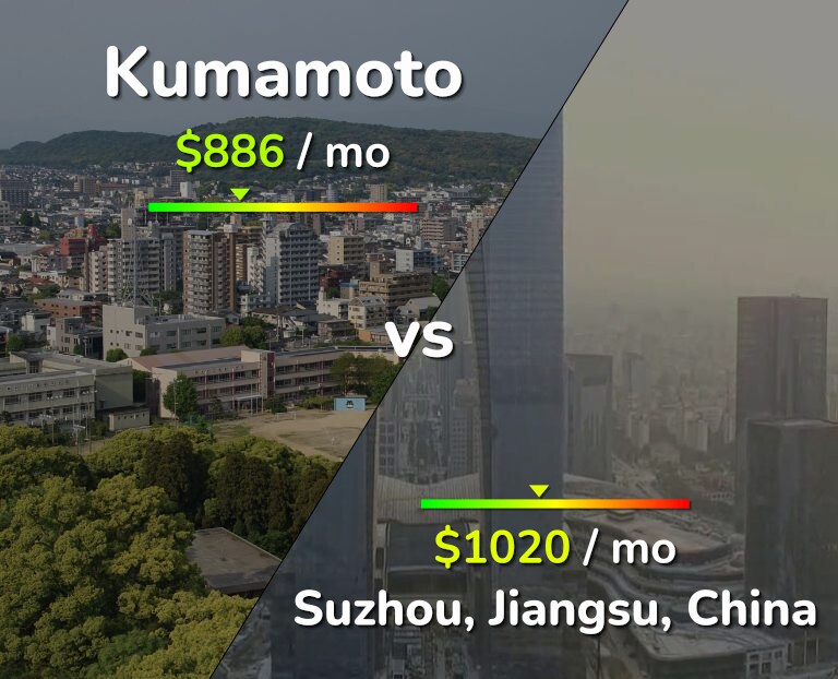 Cost of living in Kumamoto vs Suzhou infographic