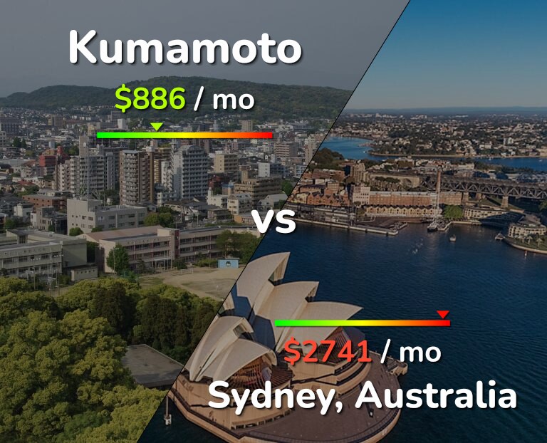Cost of living in Kumamoto vs Sydney infographic