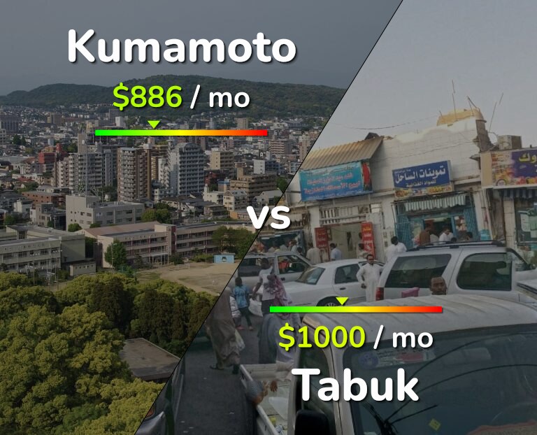 Cost of living in Kumamoto vs Tabuk infographic