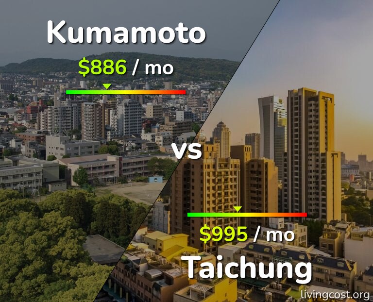 Cost of living in Kumamoto vs Taichung infographic