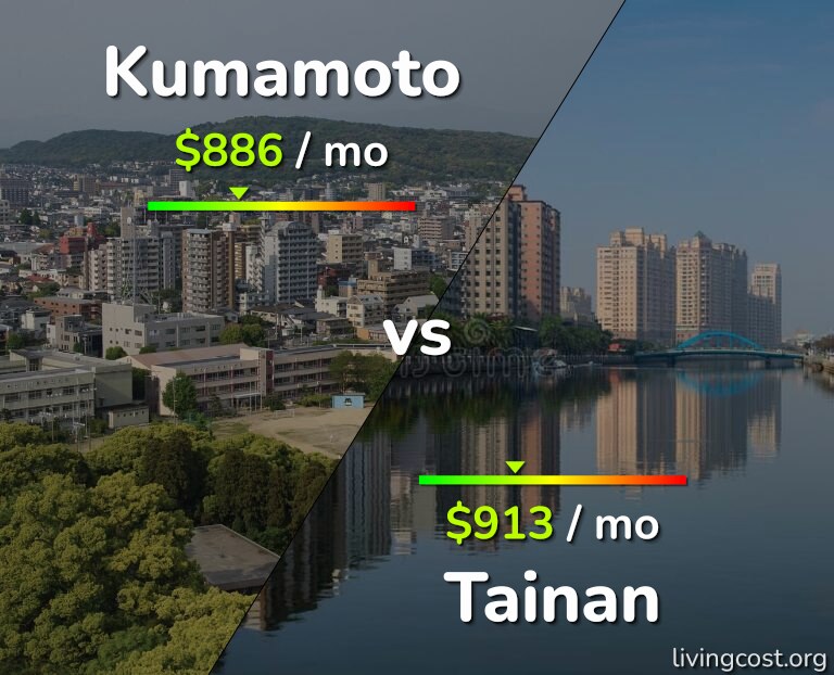 Cost of living in Kumamoto vs Tainan infographic