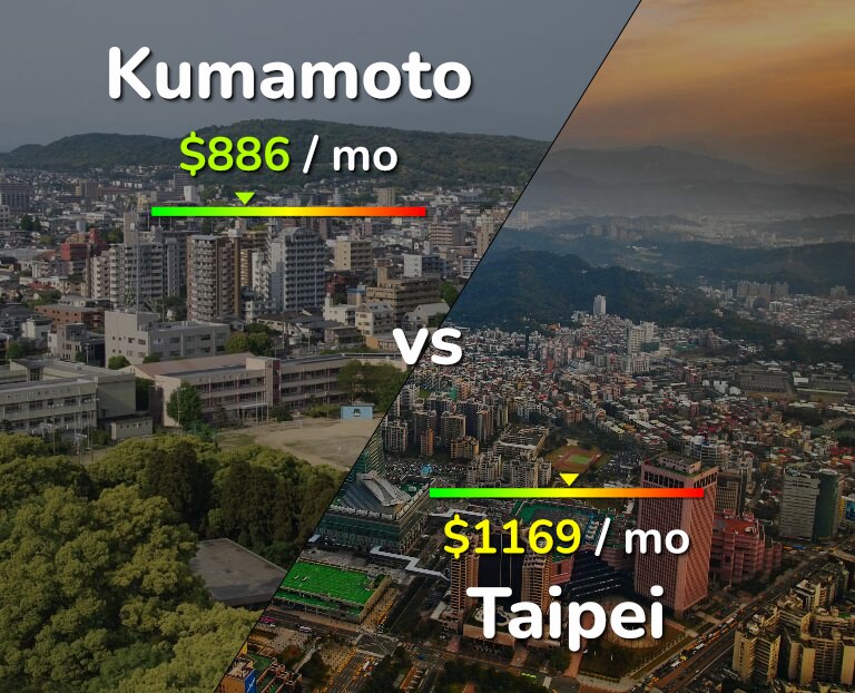 Cost of living in Kumamoto vs Taipei infographic
