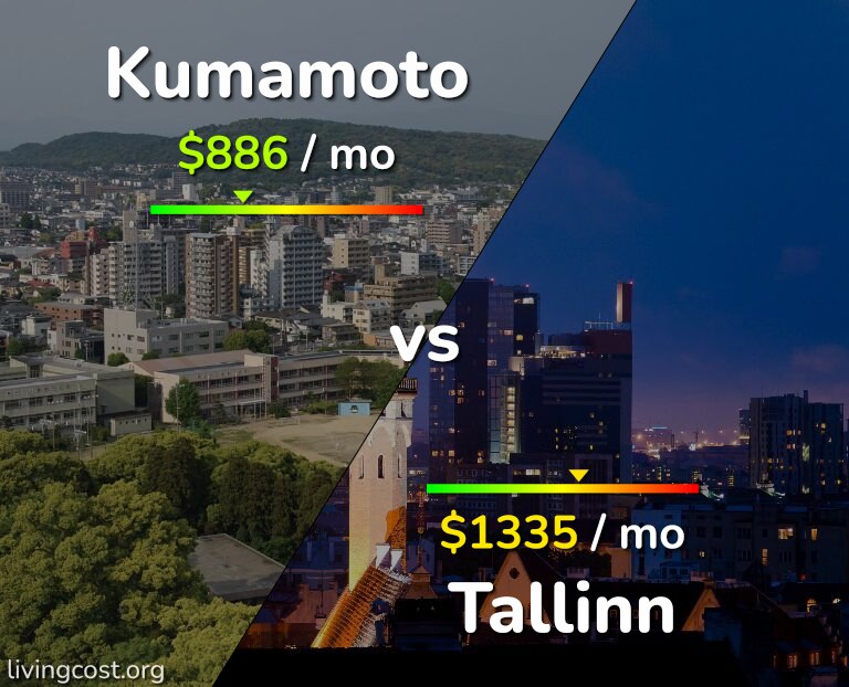 Cost of living in Kumamoto vs Tallinn infographic