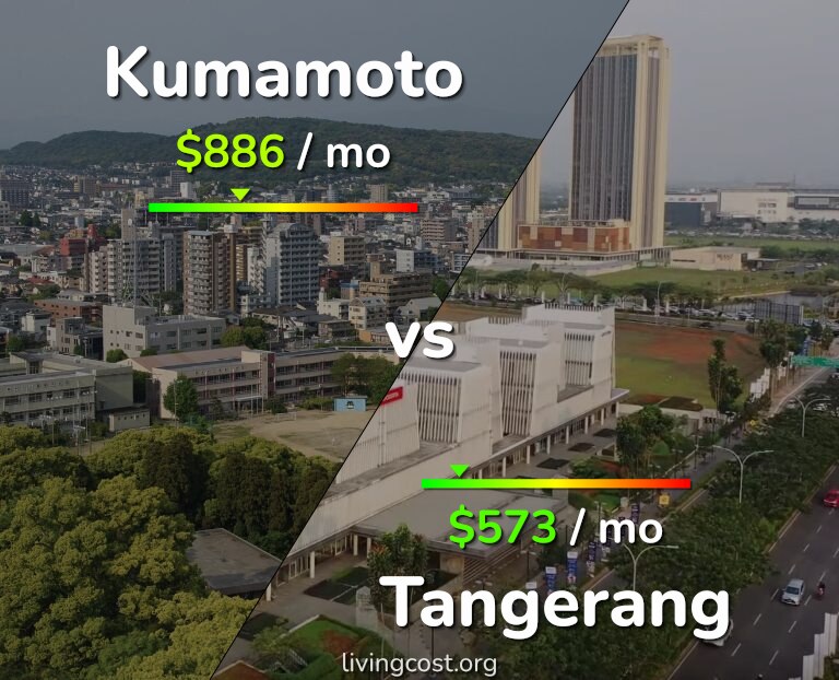 Cost of living in Kumamoto vs Tangerang infographic