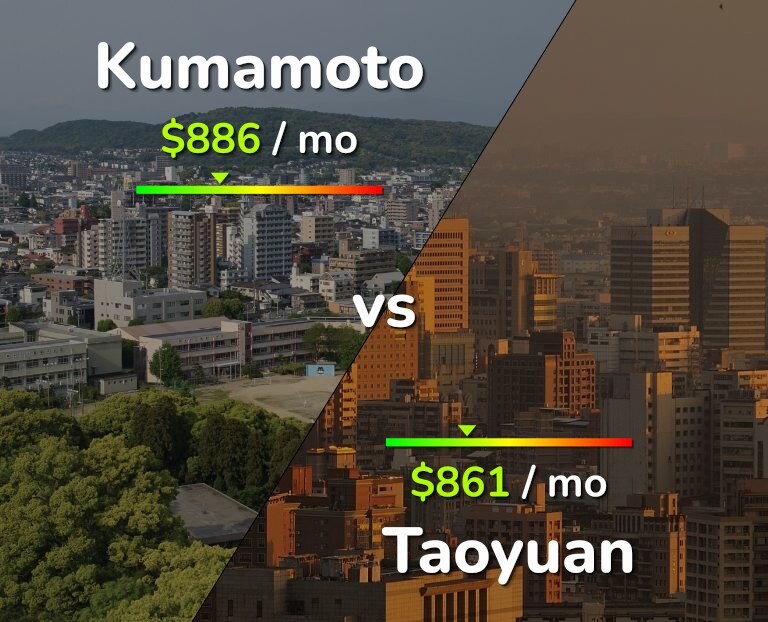 Cost of living in Kumamoto vs Taoyuan infographic