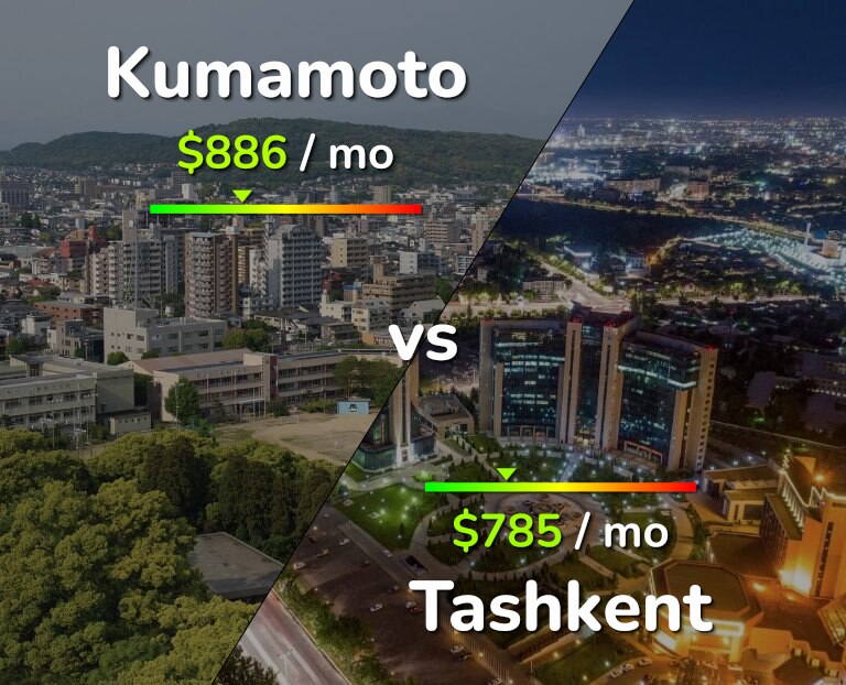 Cost of living in Kumamoto vs Tashkent infographic