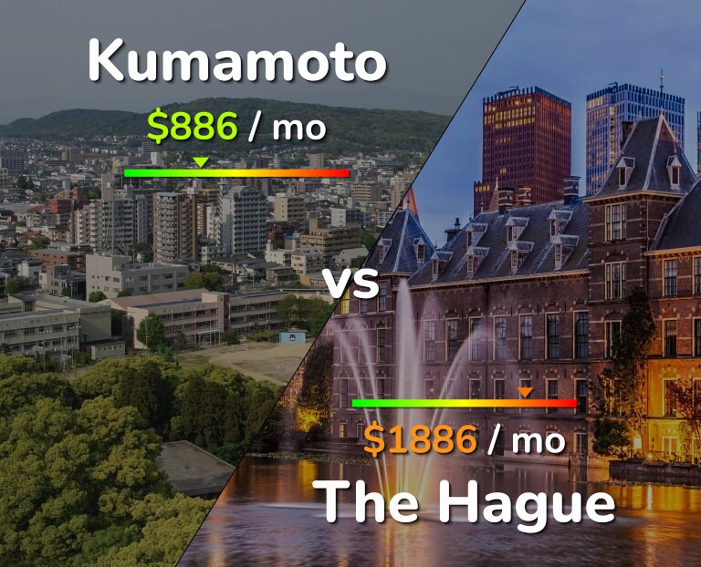 Cost of living in Kumamoto vs The Hague infographic