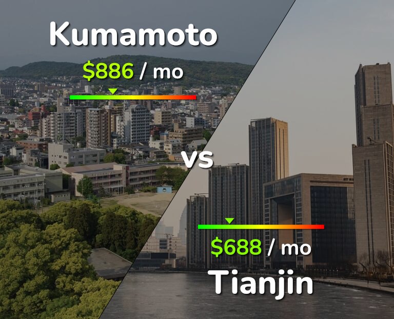 Cost of living in Kumamoto vs Tianjin infographic