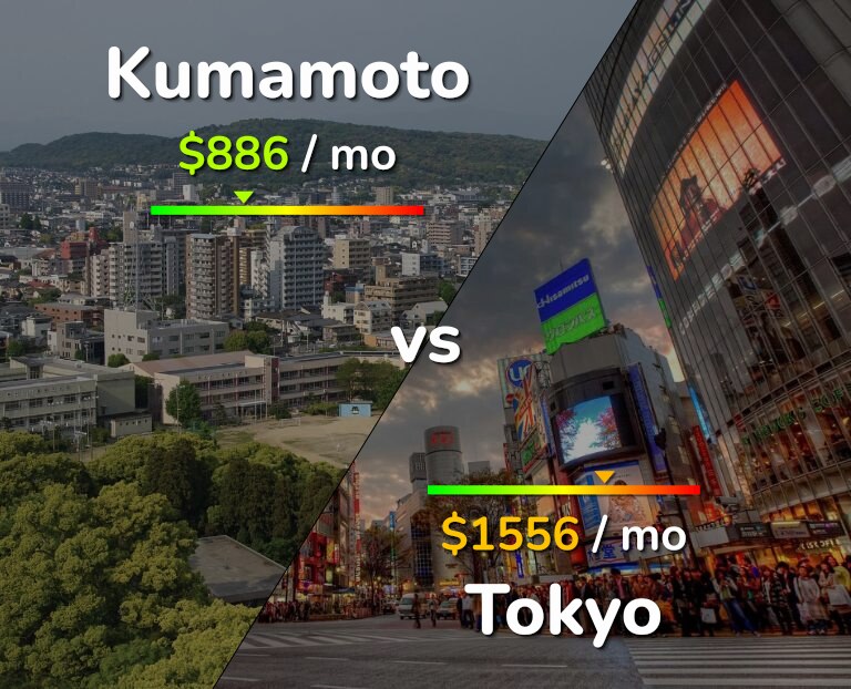 Cost of living in Kumamoto vs Tokyo infographic