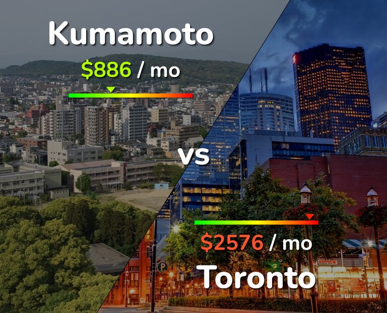 Cost of living in Kumamoto vs Toronto infographic
