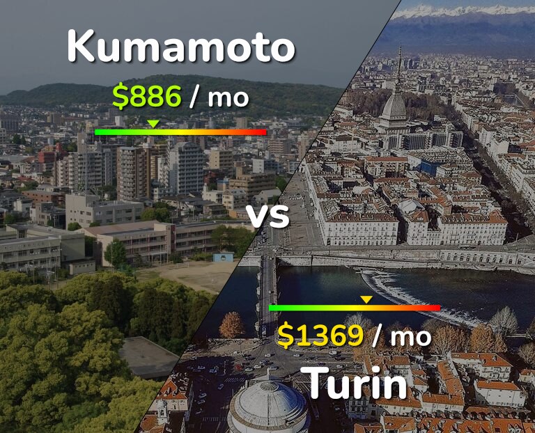 Cost of living in Kumamoto vs Turin infographic