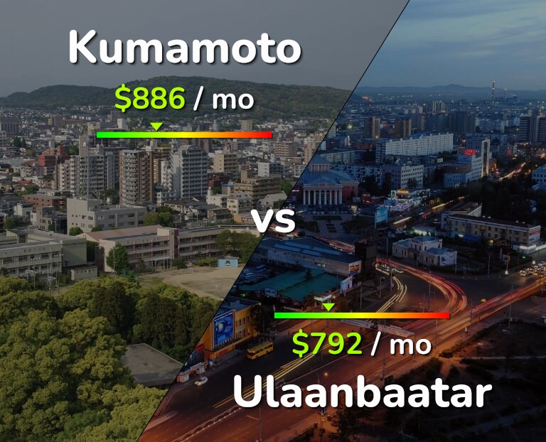 Cost of living in Kumamoto vs Ulaanbaatar infographic