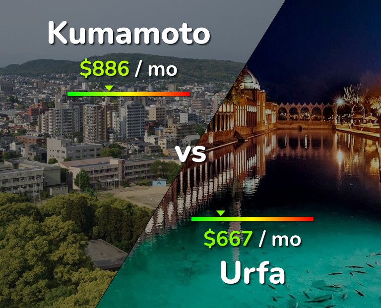 Cost of living in Kumamoto vs Urfa infographic