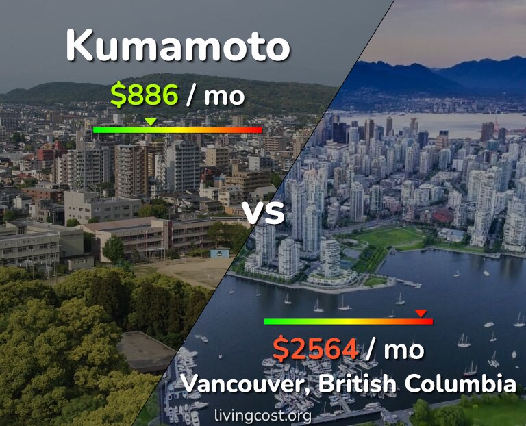 Cost of living in Kumamoto vs Vancouver infographic