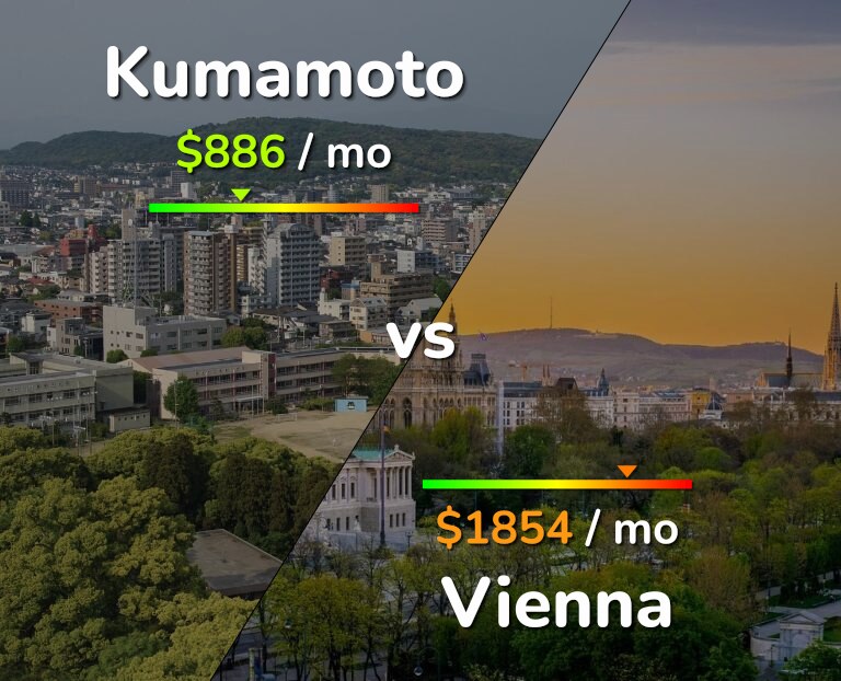 Cost of living in Kumamoto vs Vienna infographic