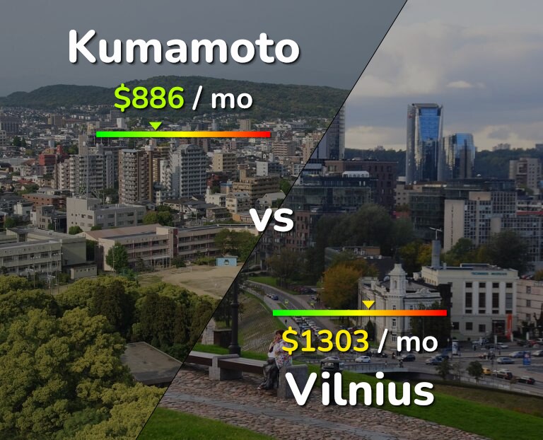 Cost of living in Kumamoto vs Vilnius infographic
