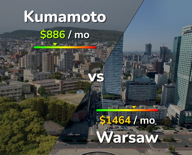 Cost of living in Kumamoto vs Warsaw infographic