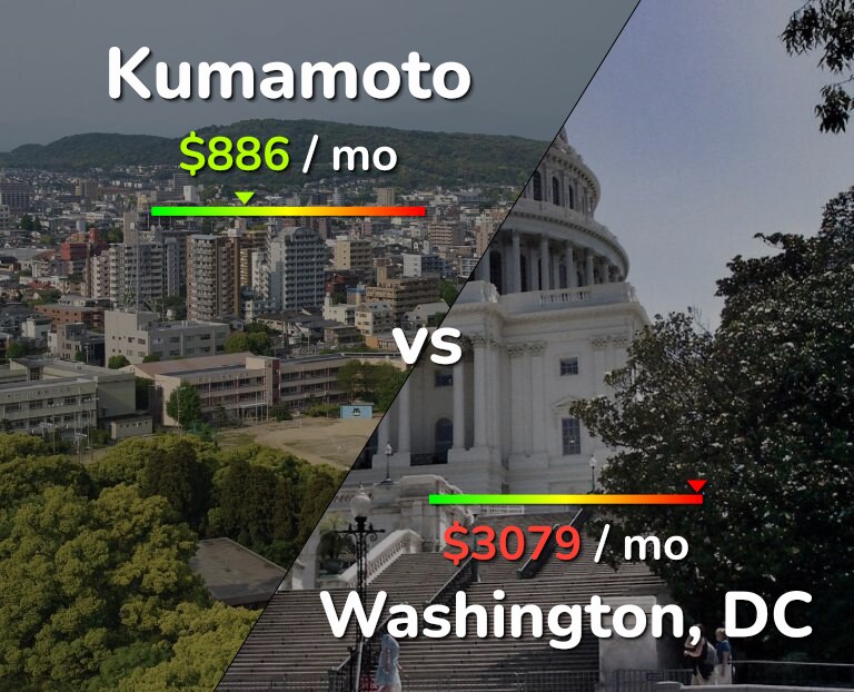 Cost of living in Kumamoto vs Washington infographic
