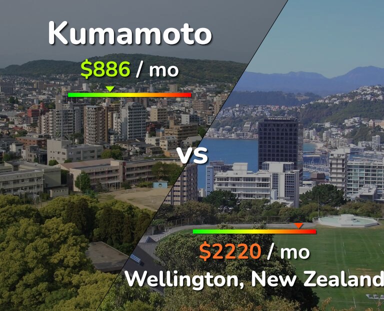 Cost of living in Kumamoto vs Wellington infographic