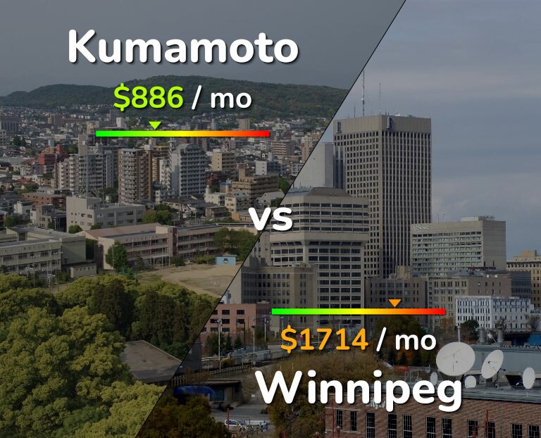 Cost of living in Kumamoto vs Winnipeg infographic