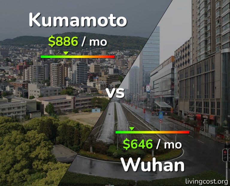 Cost of living in Kumamoto vs Wuhan infographic