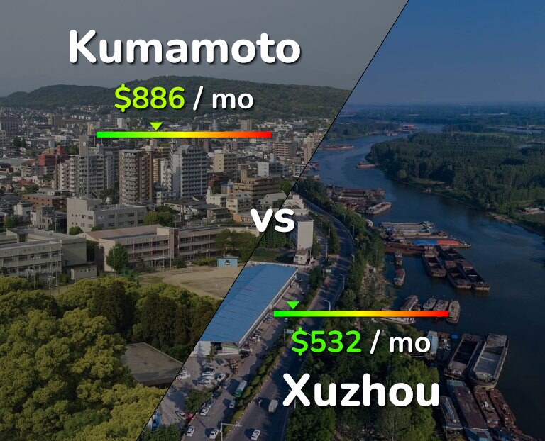 Cost of living in Kumamoto vs Xuzhou infographic