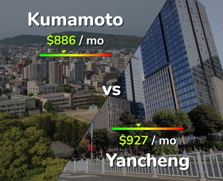 Cost of living in Kumamoto vs Yancheng infographic