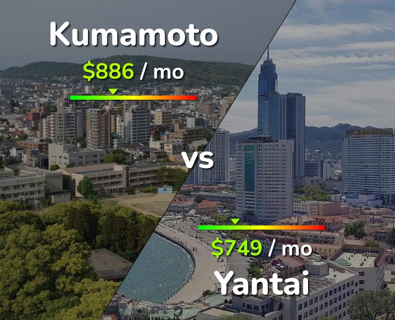 Cost of living in Kumamoto vs Yantai infographic