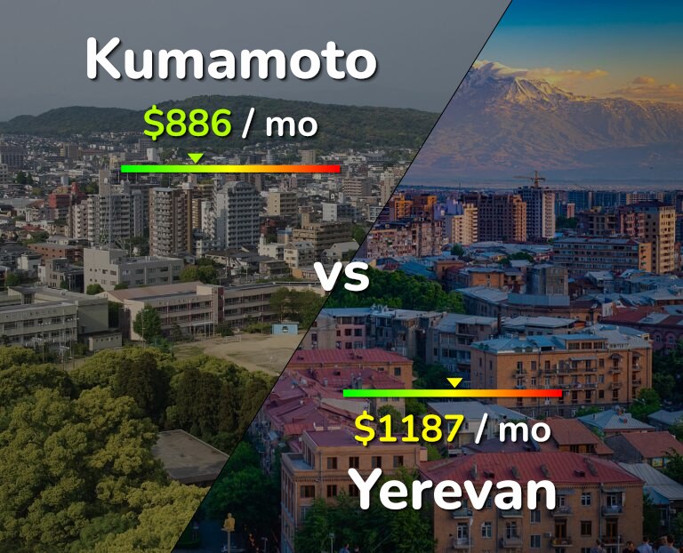 Cost of living in Kumamoto vs Yerevan infographic