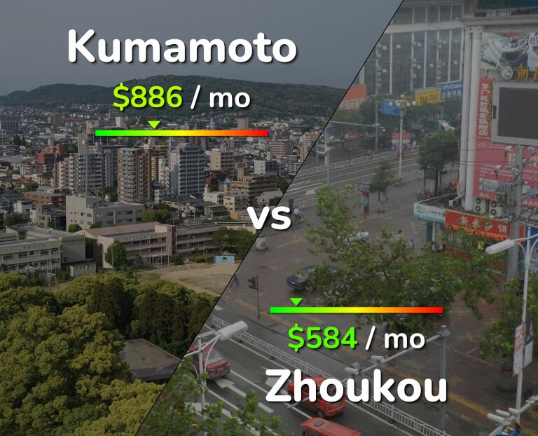 Cost of living in Kumamoto vs Zhoukou infographic