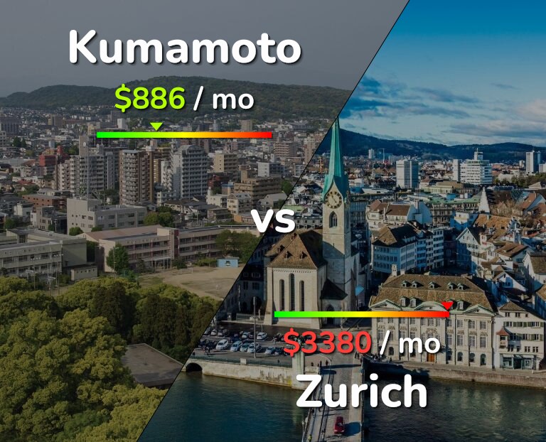 Cost of living in Kumamoto vs Zurich infographic