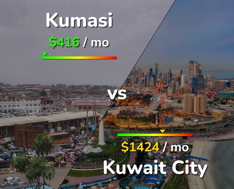 Cost of living in Kumasi vs Kuwait City infographic