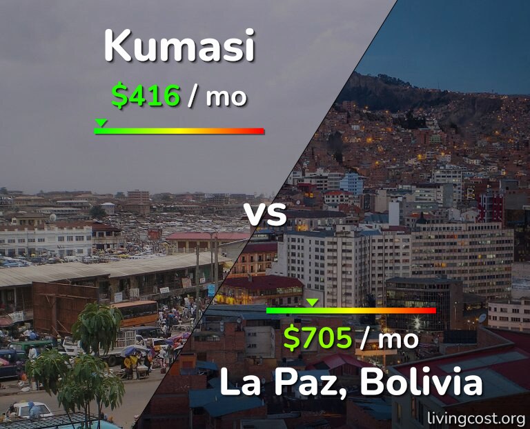Cost of living in Kumasi vs La Paz infographic