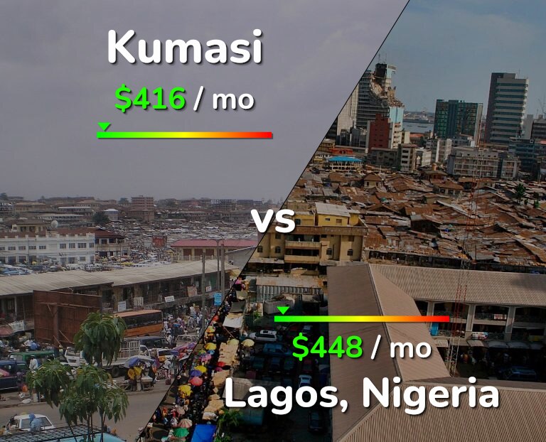Cost of living in Kumasi vs Lagos infographic