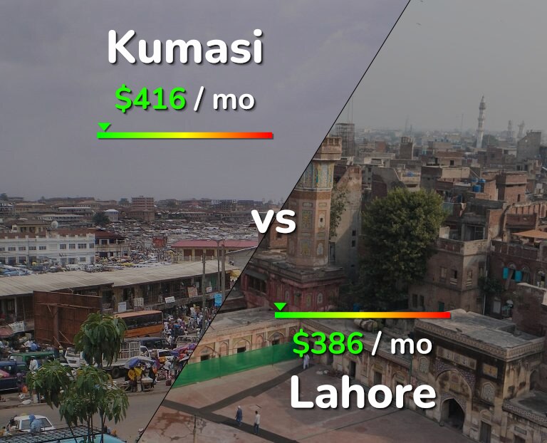 Cost of living in Kumasi vs Lahore infographic