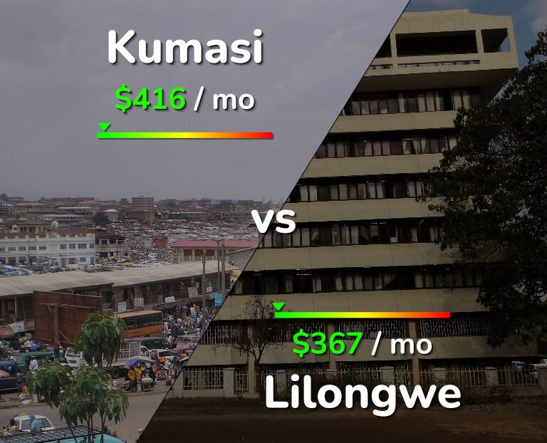 Cost of living in Kumasi vs Lilongwe infographic