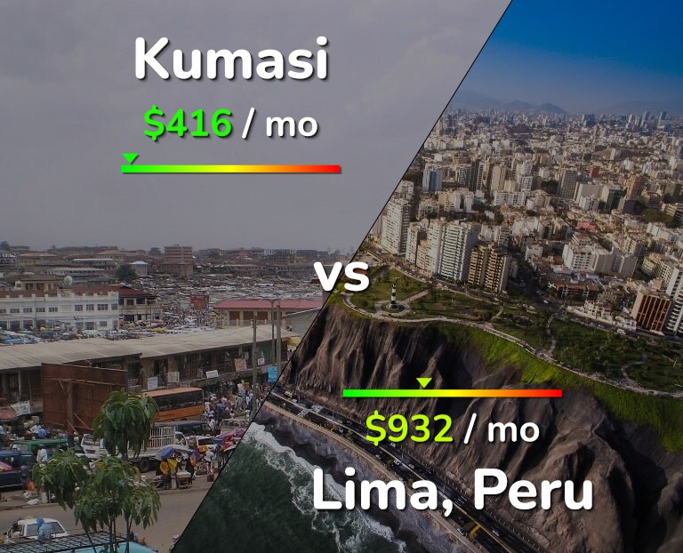 Cost of living in Kumasi vs Lima infographic