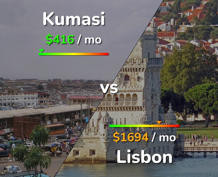 Cost of living in Kumasi vs Lisbon infographic