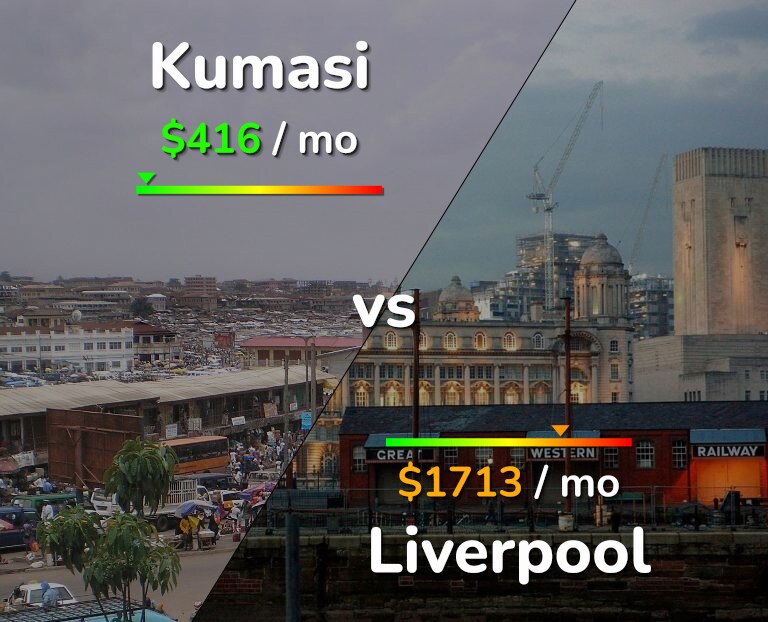 Cost of living in Kumasi vs Liverpool infographic