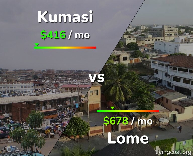 Cost of living in Kumasi vs Lome infographic