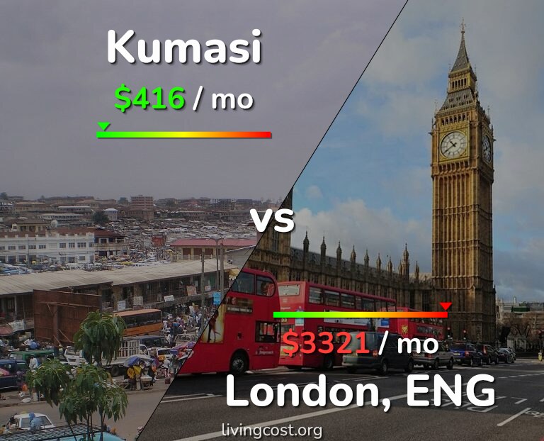 Cost of living in Kumasi vs London infographic
