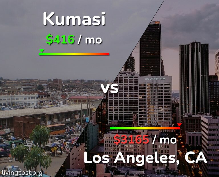 Cost of living in Kumasi vs Los Angeles infographic