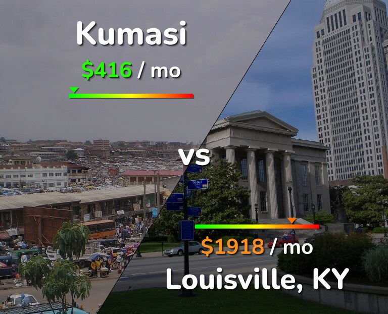 Cost of living in Kumasi vs Louisville infographic