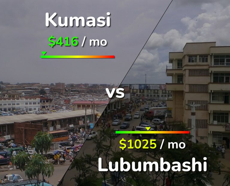 Cost of living in Kumasi vs Lubumbashi infographic