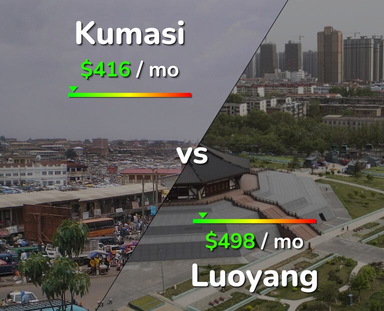 Cost of living in Kumasi vs Luoyang infographic