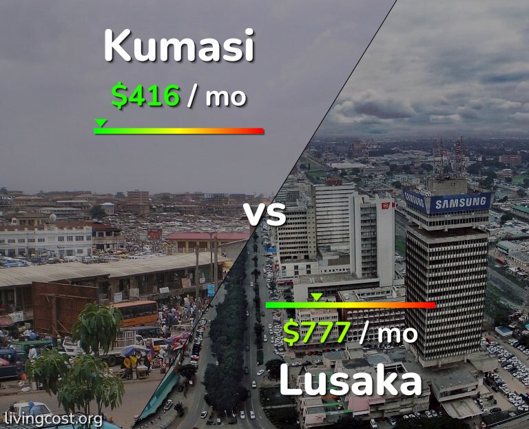 Cost of living in Kumasi vs Lusaka infographic