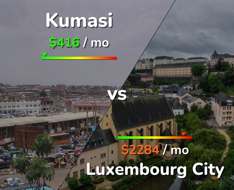 Cost of living in Kumasi vs Luxembourg City infographic