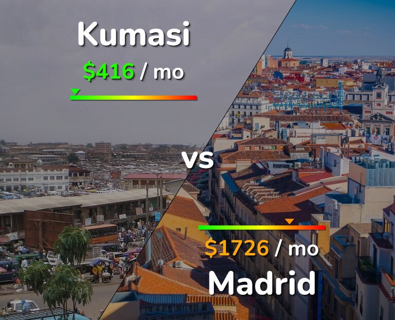 Cost of living in Kumasi vs Madrid infographic